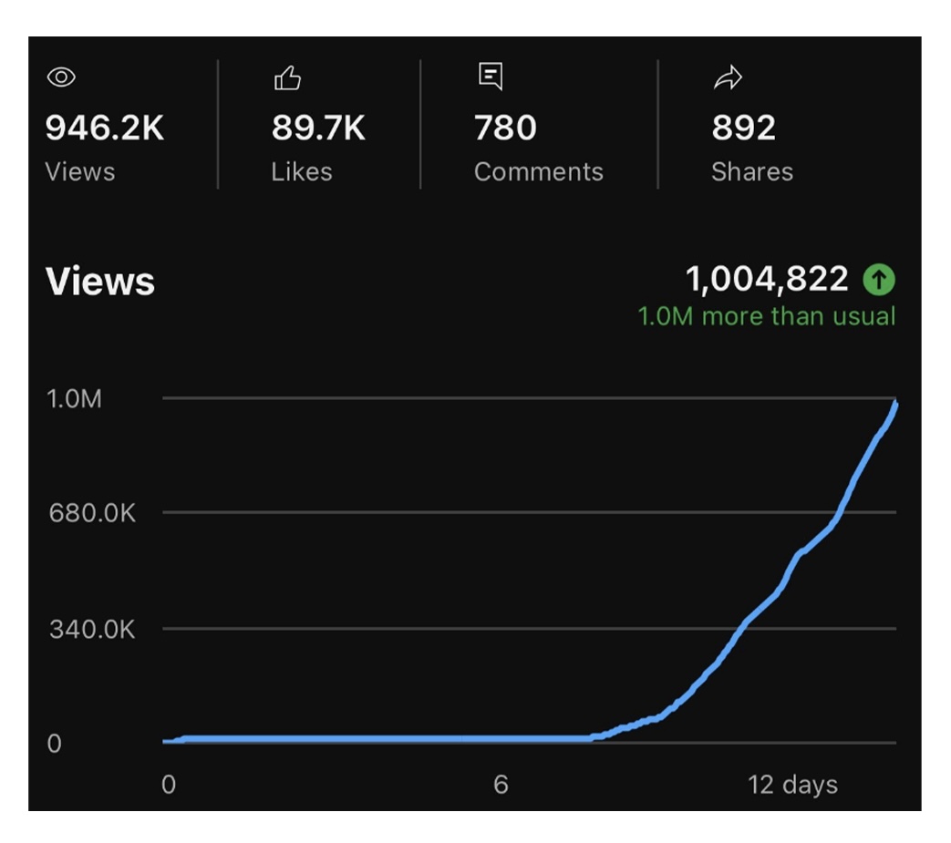 YouTube channel analytics